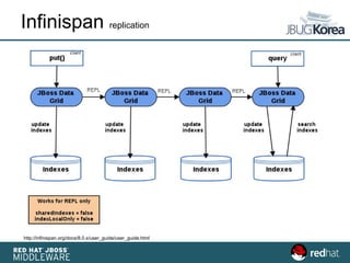 Infinispan replication
http://infinispan.org/docs/8.0.x/user_guide/user_guide.html
 