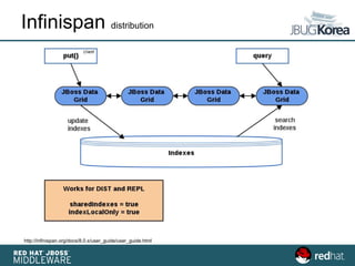 Infinispan distribution
http://infinispan.org/docs/8.0.x/user_guide/user_guide.html
 