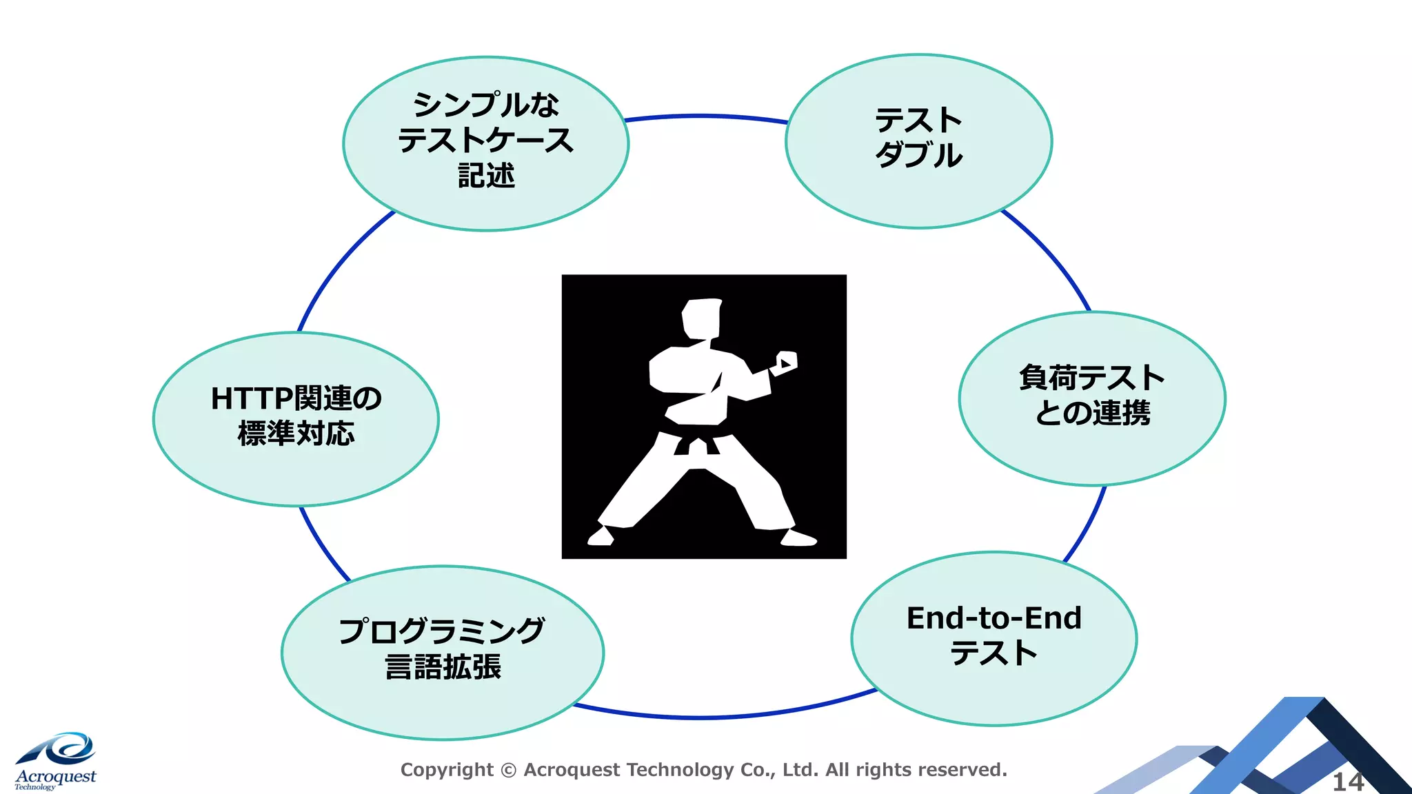 Copyright © Acroquest Technology Co., Ltd. All rights reserved.
14
HTTP関連の
標準対応
負荷テスト
との連携
シンプルな
テストケース
記述
テスト
ダブル
End-to-End
テスト
プログラミング
⾔語拡張
 