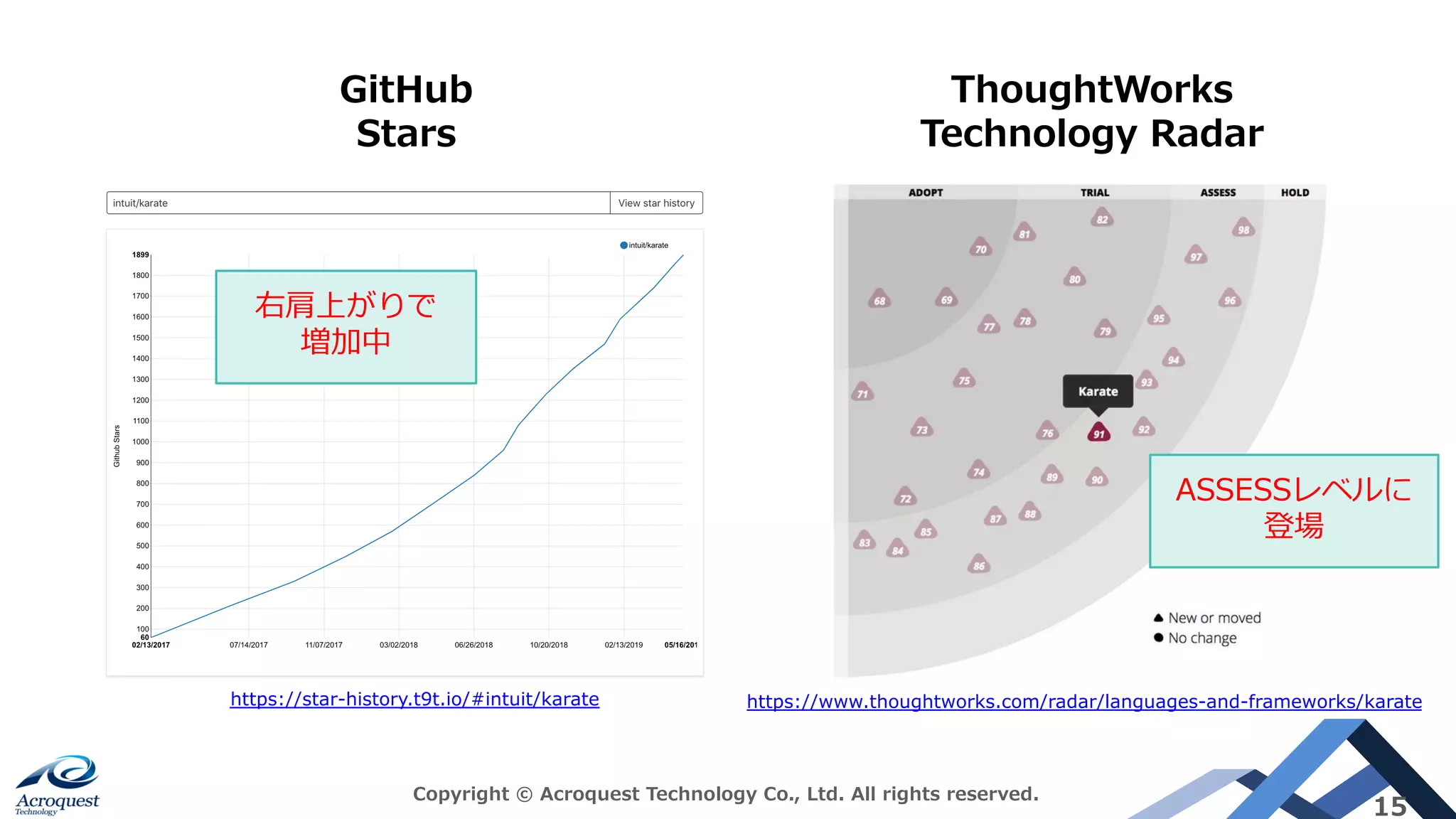 Copyright © Acroquest Technology Co., Ltd. All rights reserved.
15
ThoughtWorks
Technology Radar
GitHub
Stars
https://star-history.t9t.io/#intuit/karate https://www.thoughtworks.com/radar/languages-and-frameworks/karate
右肩上がりで
増加中
ASSESSレベルに
登場
 