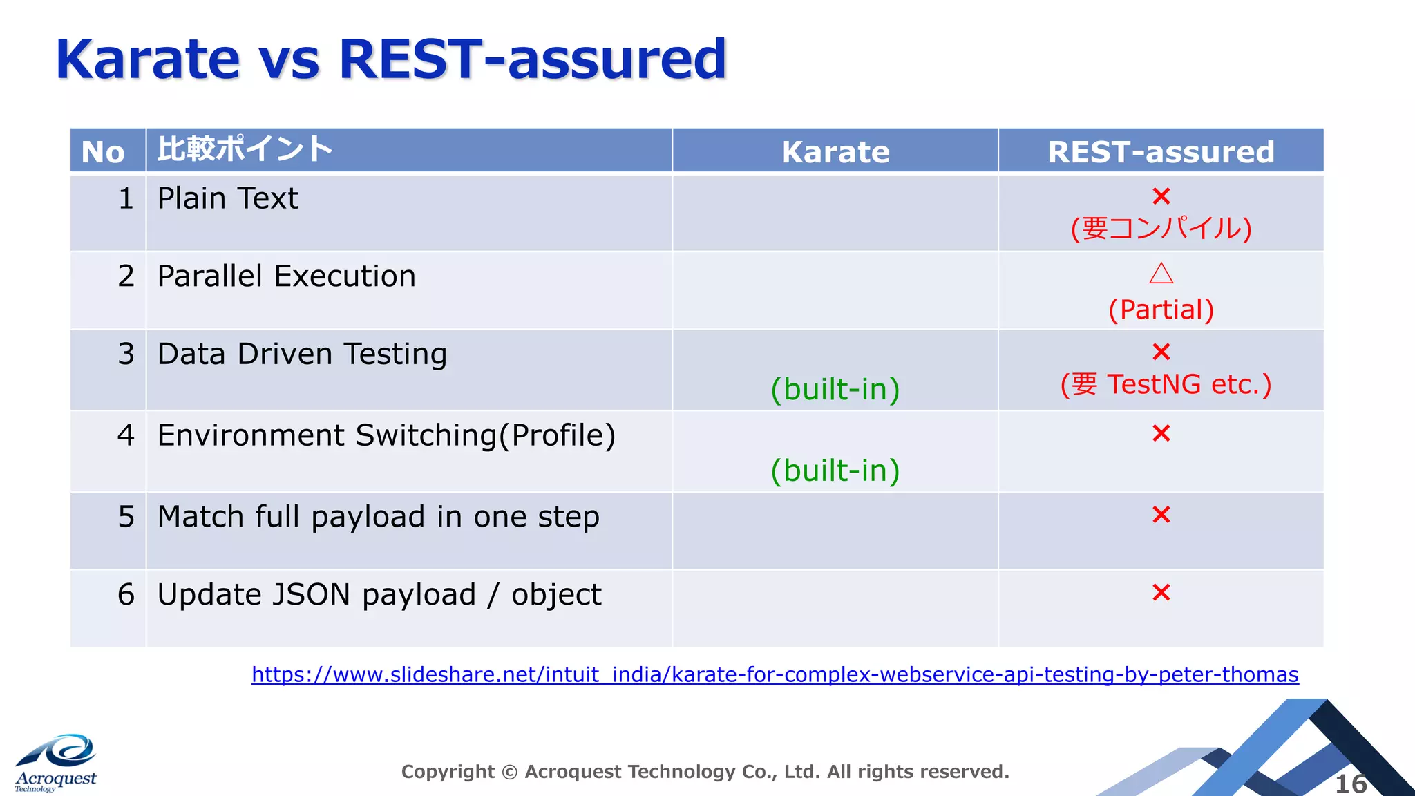 Karate vs REST-assured
Copyright © Acroquest Technology Co., Ltd. All rights reserved.
16
No ⽐較ポイント Karate REST-assured
1 Plain Text ×
(要コンパイル)
2 Parallel Execution △
(Partial)
3 Data Driven Testing
(built-in)
×
(要 TestNG etc.)
4 Environment Switching(Profile)
(built-in)
×
5 Match full payload in one step ×
6 Update JSON payload / object ×
https://www.slideshare.net/intuit_india/karate-for-complex-webservice-api-testing-by-peter-thomas
 