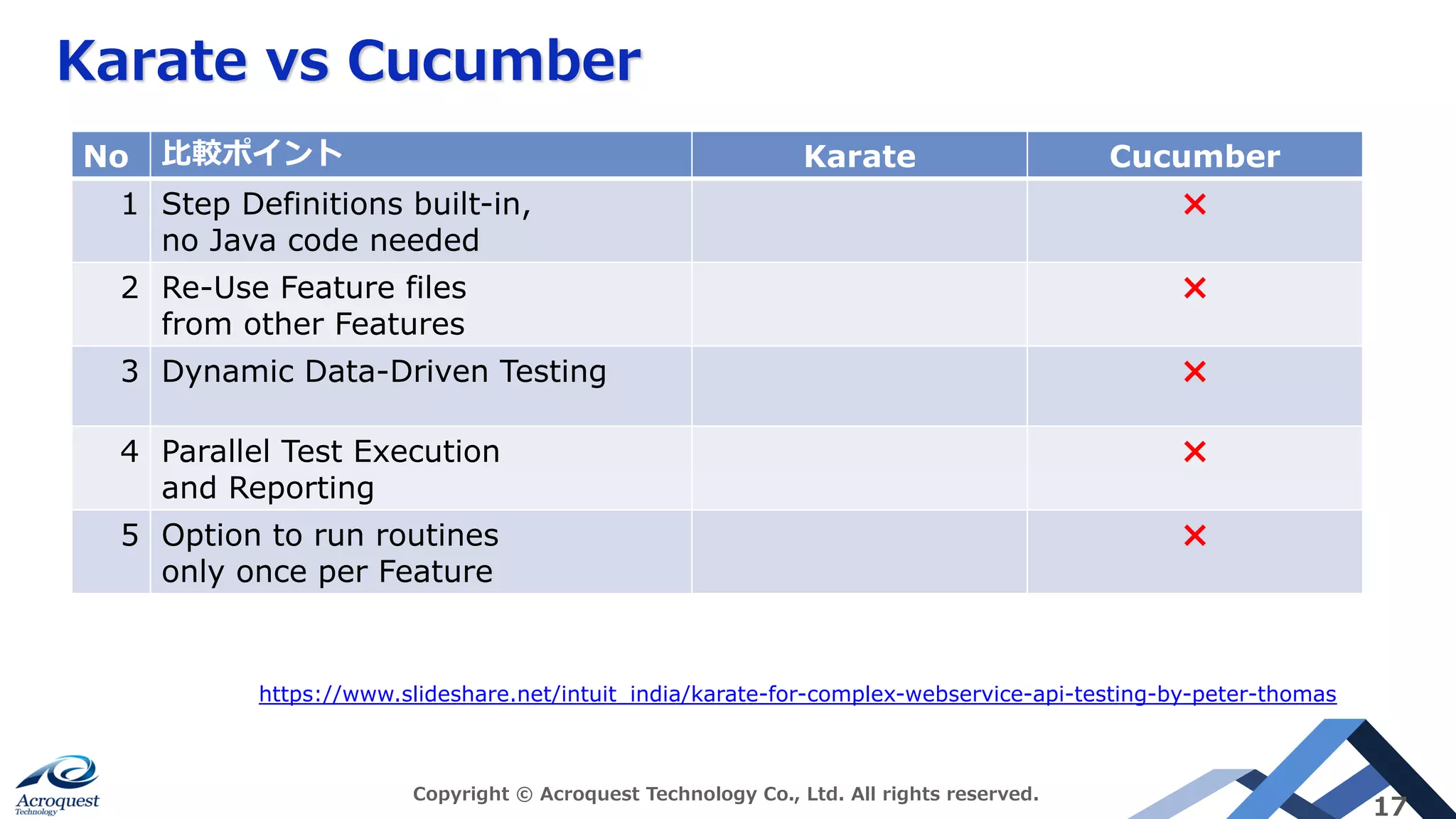 Karate vs Cucumber
Copyright © Acroquest Technology Co., Ltd. All rights reserved.
17
No ⽐較ポイント Karate Cucumber
1 Step Definitions built-in,
no Java code needed
×
2 Re-Use Feature files
from other Features
×
3 Dynamic Data-Driven Testing ×
4 Parallel Test Execution
and Reporting
×
5 Option to run routines
only once per Feature
×
https://www.slideshare.net/intuit_india/karate-for-complex-webservice-api-testing-by-peter-thomas
 