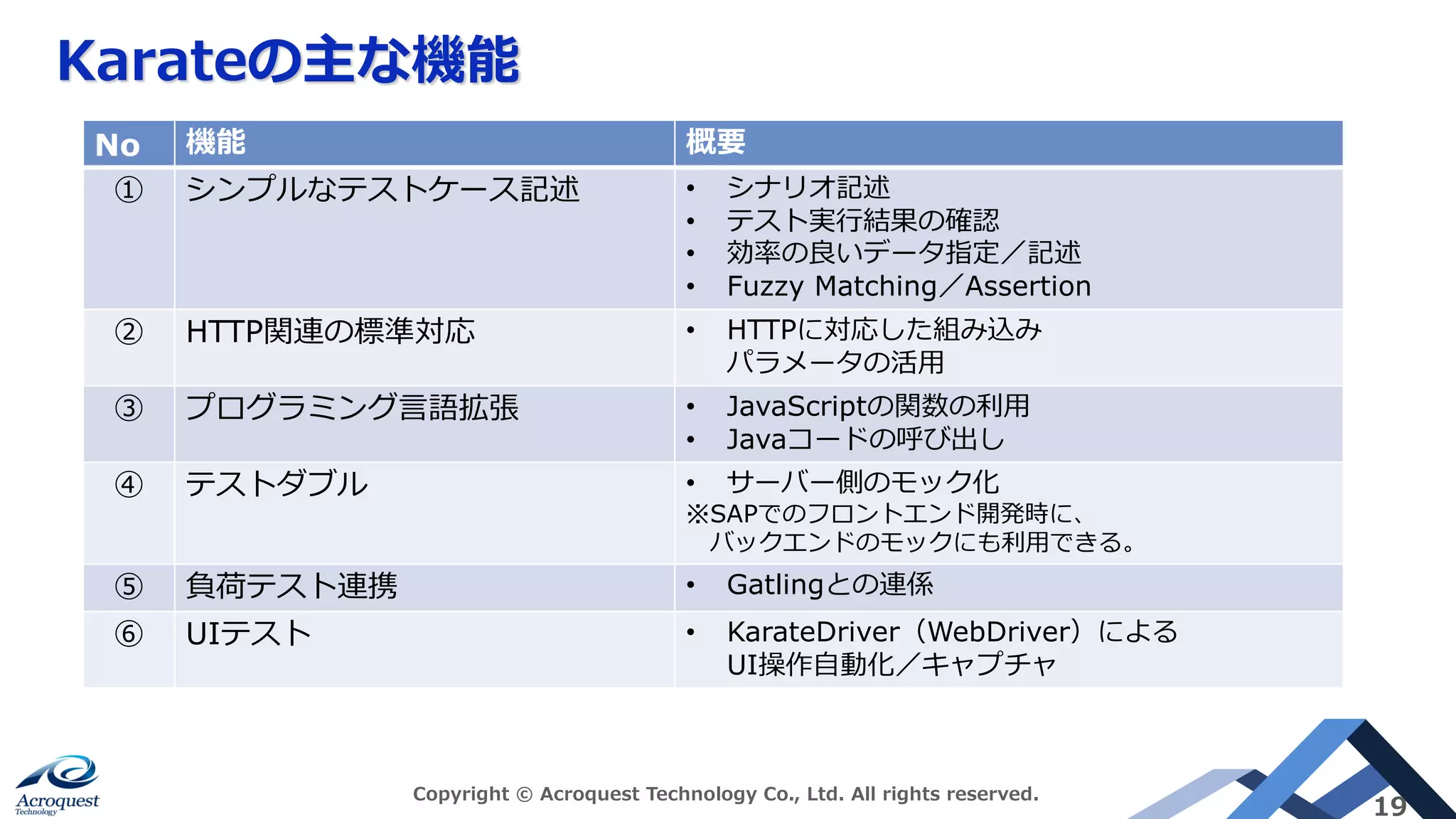 Karateの主な機能
Copyright © Acroquest Technology Co., Ltd. All rights reserved.
19
No 機能 概要
① シンプルなテストケース記述 • シナリオ記述
• テスト実⾏結果の確認
• 効率の良いデータ指定／記述
• Fuzzy Matching／Assertion
② HTTP関連の標準対応 • HTTPに対応した組み込み
パラメータの活⽤
③ プログラミング⾔語拡張 • JavaScriptの関数の利⽤
• Javaコードの呼び出し
④ テストダブル • サーバー側のモック化
※SAPでのフロントエンド開発時に、
バックエンドのモックにも利⽤できる。
⑤ 負荷テスト連携 • Gatlingとの連係
⑥ UIテスト • KarateDriver（WebDriver）による
UI操作⾃動化／キャプチャ
 