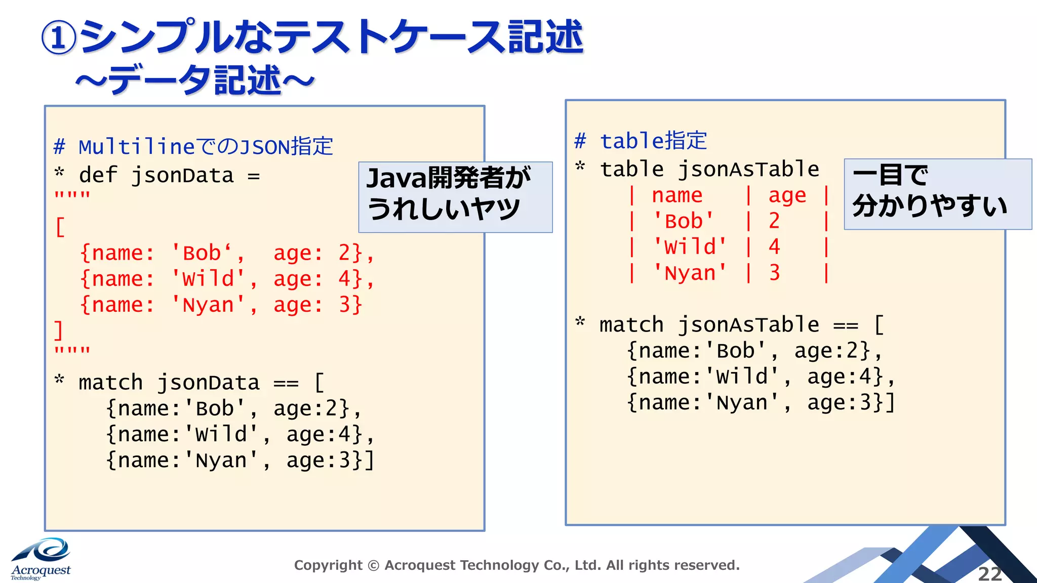 ①シンプルなテストケース記述
〜データ記述〜
Copyright © Acroquest Technology Co., Ltd. All rights reserved.
22
# MultilineでのJSON指定
* def jsonData =
"""
[
{name: 'Bob‘, age: 2},
{name: 'Wild', age: 4},
{name: 'Nyan', age: 3}
]
"""
* match jsonData == [
{name:'Bob', age:2},
{name:'Wild', age:4},
{name:'Nyan', age:3}]
# table指定
* table jsonAsTable
| name | age |
| 'Bob' | 2 |
| 'Wild' | 4 |
| 'Nyan' | 3 |
* match jsonAsTable == [
{name:'Bob', age:2},
{name:'Wild', age:4},
{name:'Nyan', age:3}]
Java開発者が
うれしいヤツ
⼀⽬で
分かりやすい
 
