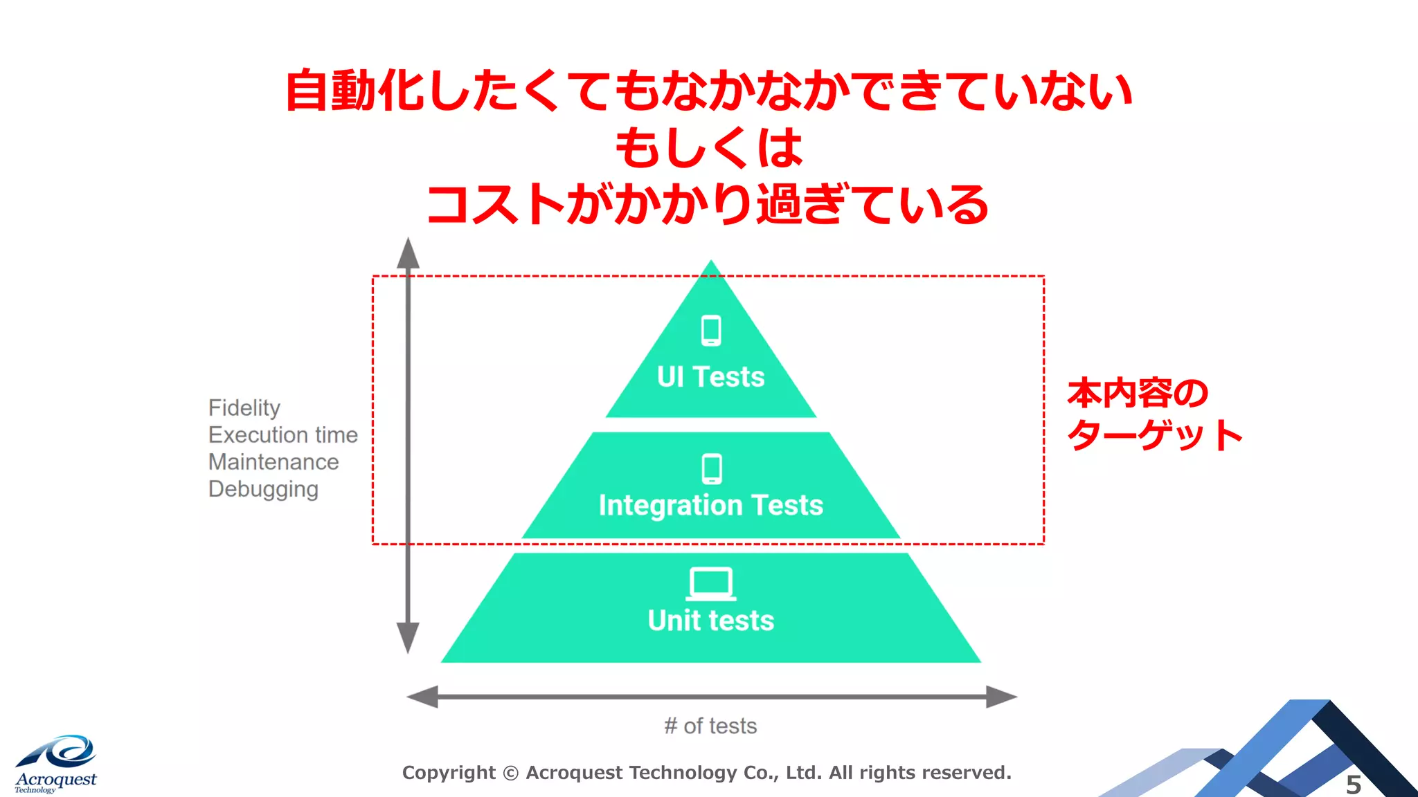 Copyright © Acroquest Technology Co., Ltd. All rights reserved.
5
⾃動化したくてもなかなかできていない
もしくは
コストがかかり過ぎている
本内容の
ターゲット
 