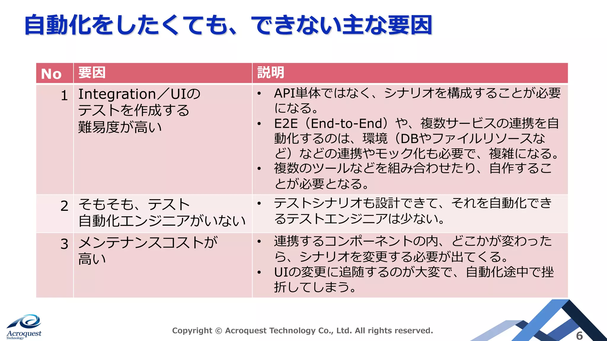 ⾃動化をしたくても、できない主な要因
Copyright © Acroquest Technology Co., Ltd. All rights reserved.
6
No 要因 説明
1 Integration／UIの
テストを作成する
難易度が⾼い
• API単体ではなく、シナリオを構成することが必要
になる。
• E2E（End-to-End）や、複数サービスの連携を⾃
動化するのは、環境（DBやファイルリソースな
ど）などの連携やモック化も必要で、複雑になる。
• 複数のツールなどを組み合わせたり、⾃作するこ
とが必要となる。
2 そもそも、テスト
⾃動化エンジニアがいない
• テストシナリオも設計できて、それを⾃動化でき
るテストエンジニアは少ない。
3 メンテナンスコストが
⾼い
• 連携するコンポーネントの内、どこかが変わった
ら、シナリオを変更する必要が出てくる。
• UIの変更に追随するのが⼤変で、⾃動化途中で挫
折してしまう。
 