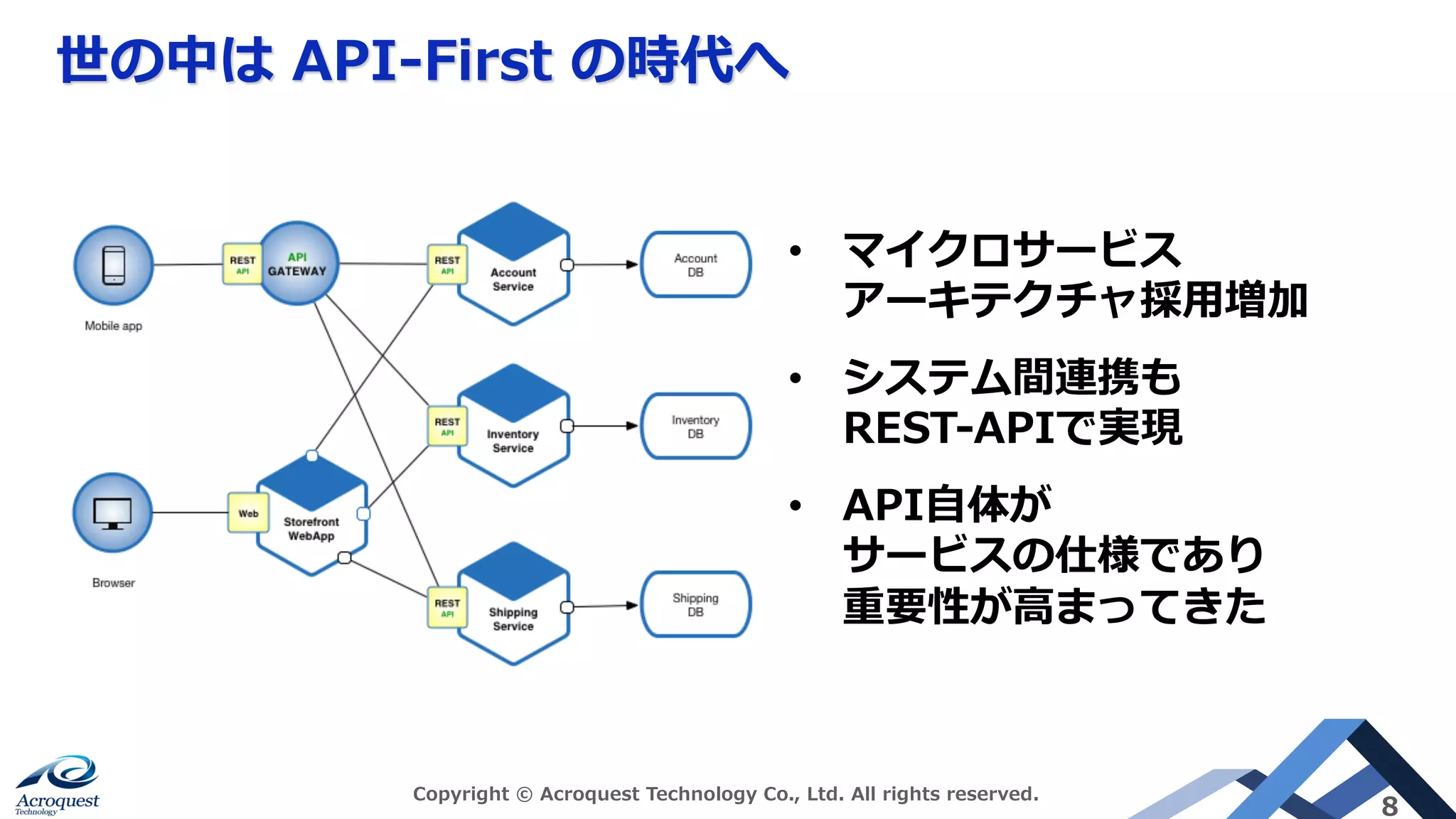 世の中は API-First の時代へ
Copyright © Acroquest Technology Co., Ltd. All rights reserved.
8
• マイクロサービス
アーキテクチャ採⽤増加
• システム間連携も
REST-APIで実現
• API⾃体が
サービスの仕様であり
重要性が⾼まってきた
 