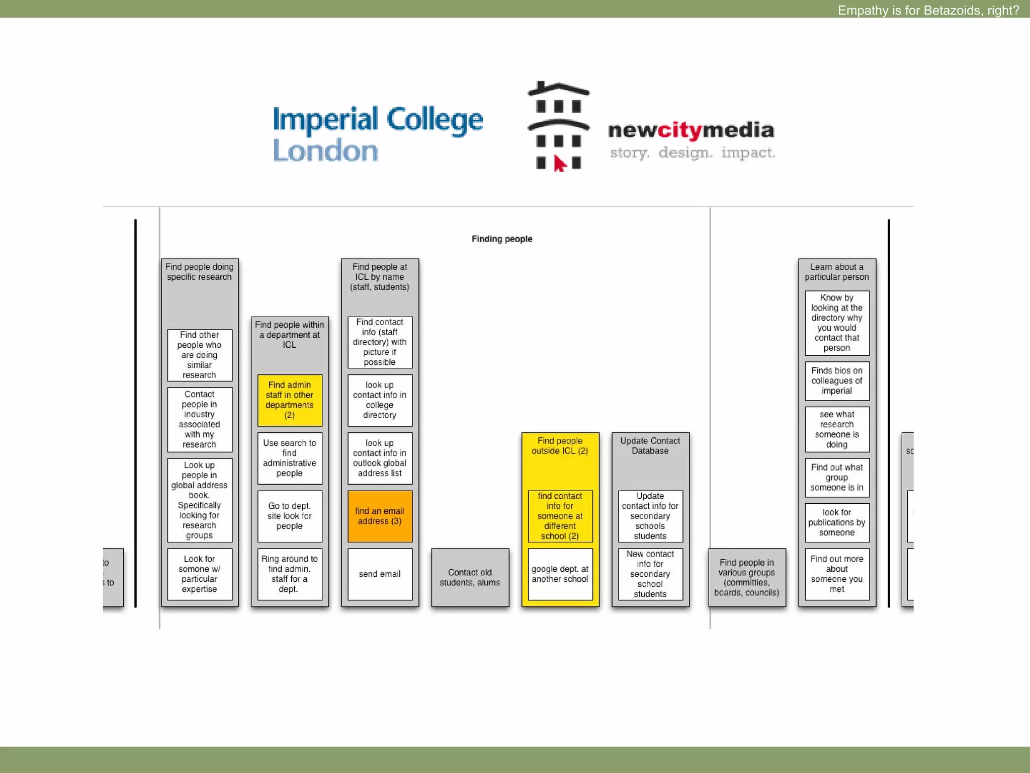 Sparking Creativity Through Empathy