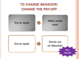 Immediate pay-offs of 	unhealthy behaviors, and theeffortof healthy behaviors are against us. 