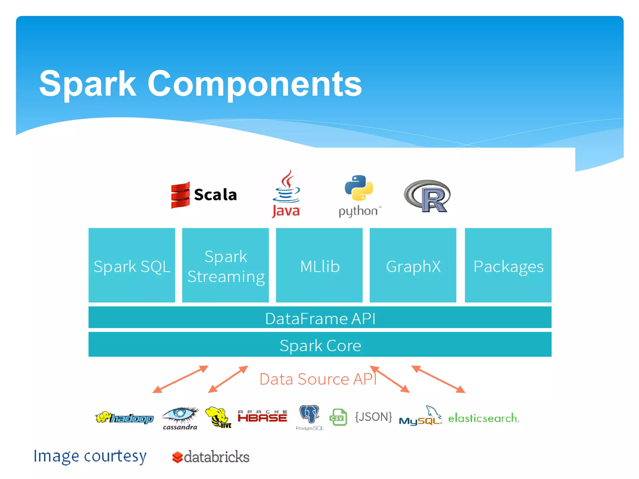Spark Components
 