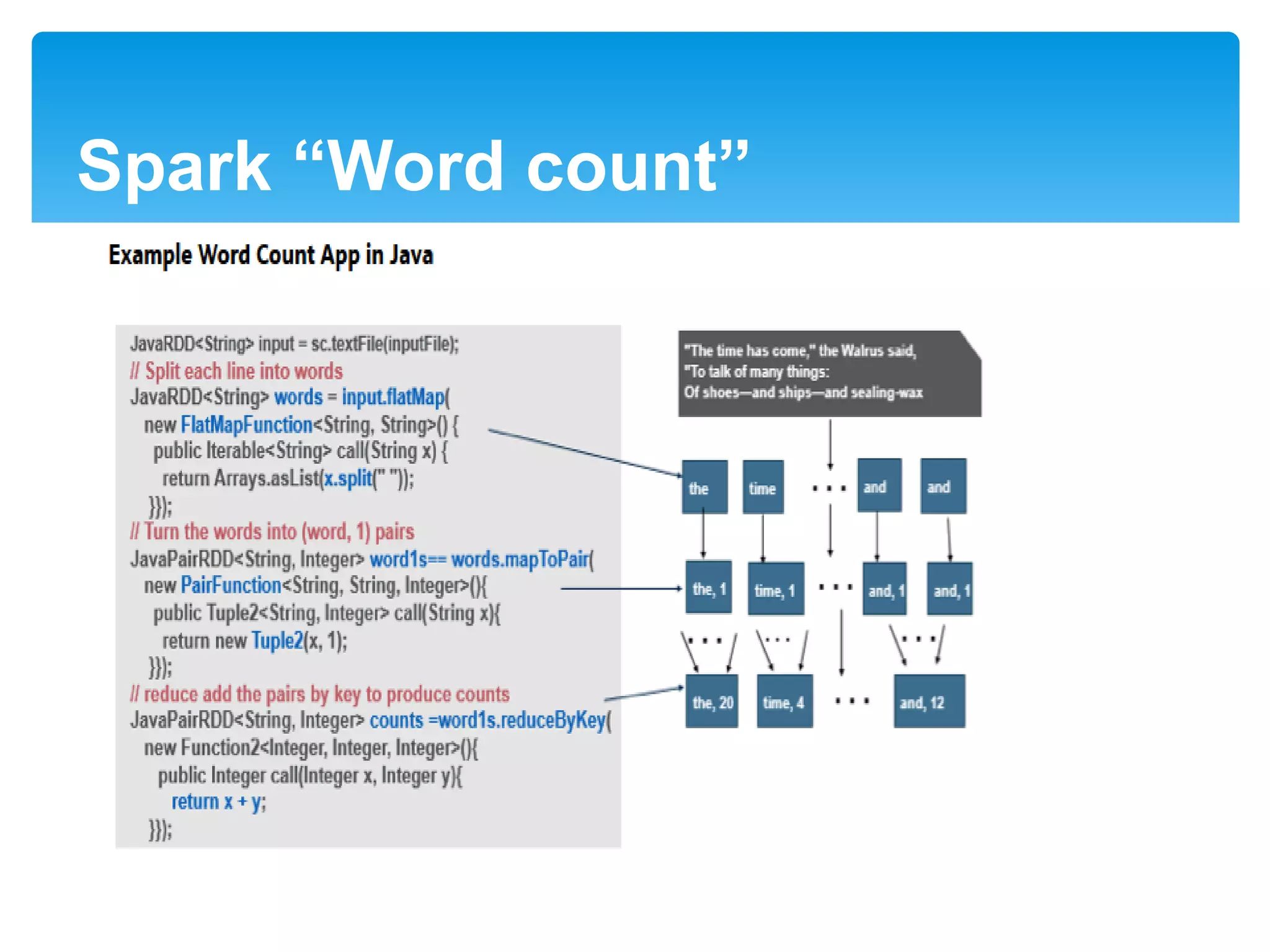 Spark “Word count”
 