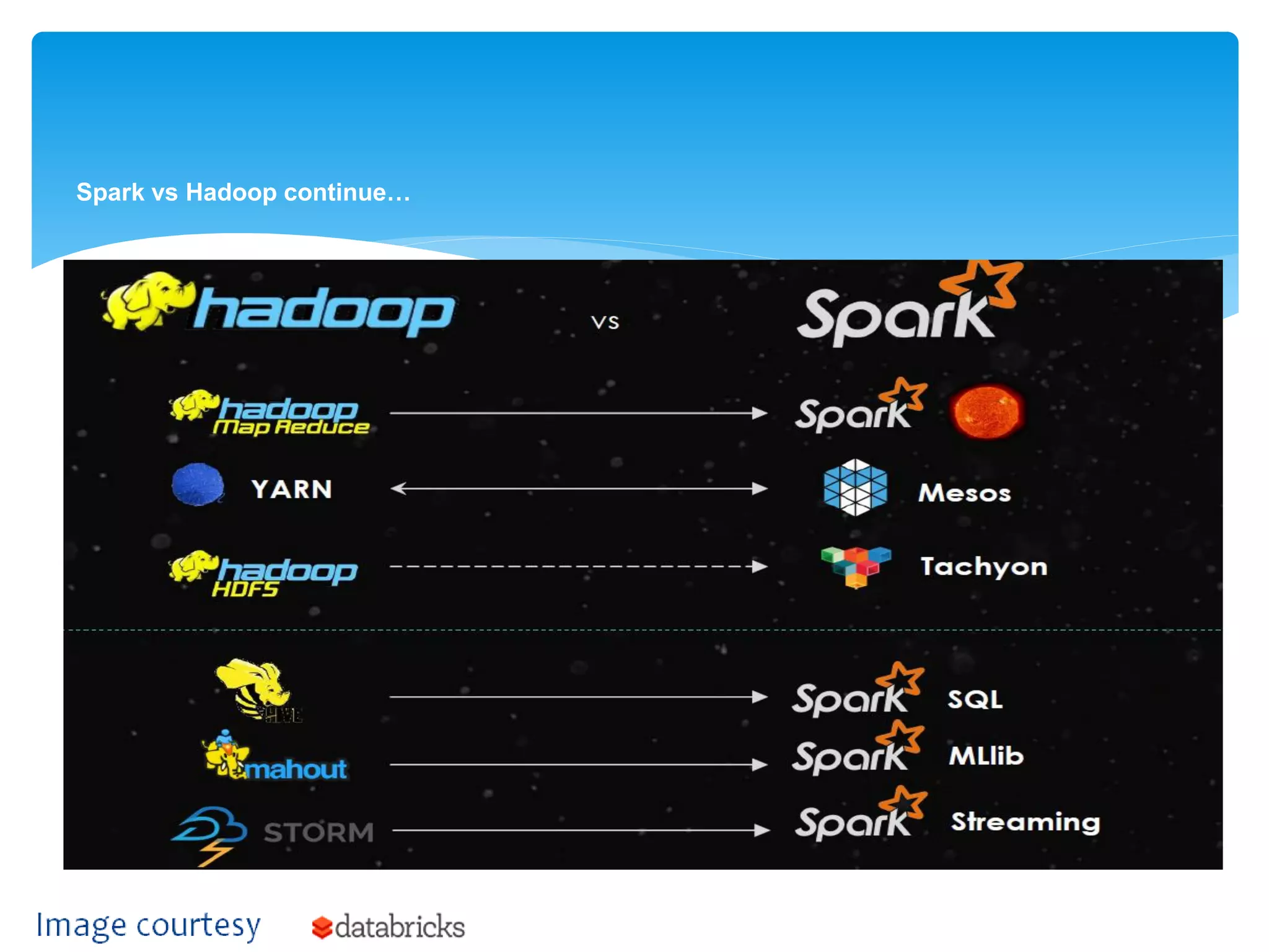 Spark vs Hadoop continue…
 