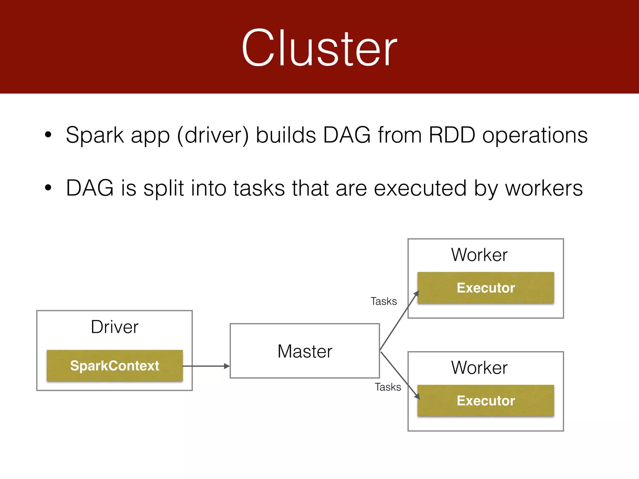 Cluster
Driver
SparkContext
Master
Worker
Executor
Worker
Executor
Tasks
Tasks
• Spark app (driver) builds DAG from RDD operations
• DAG is split into tasks that are executed by workers
 