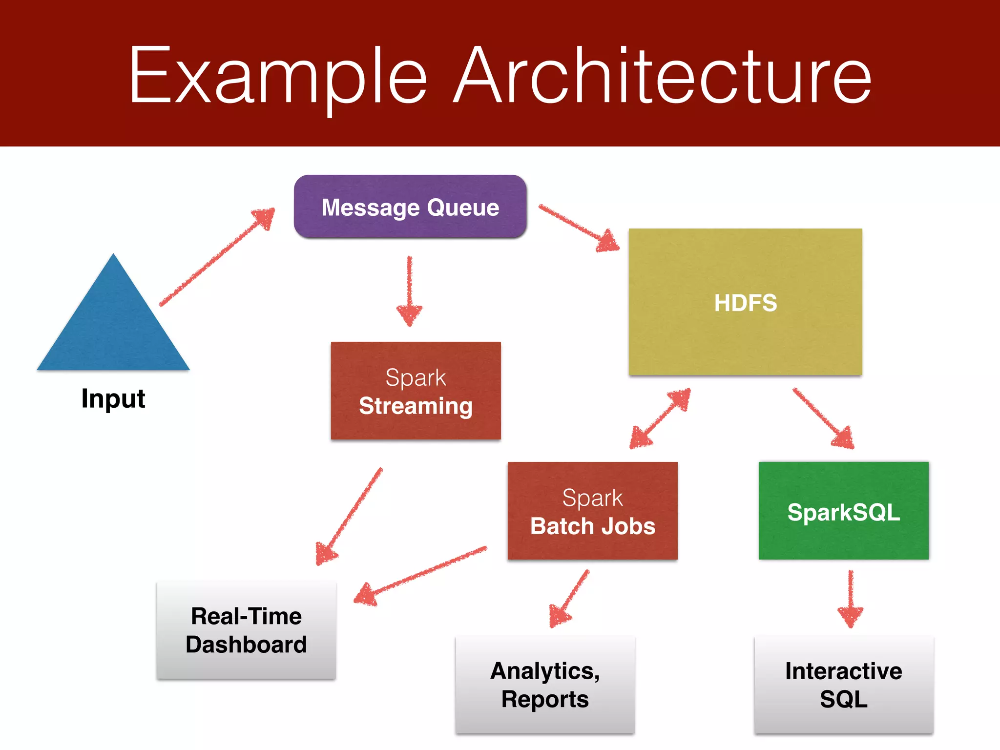 Example Architecture
Input
HDFS
Message Queue
Spark
Streaming
Spark
Batch Jobs
SparkSQL
Real-Time
Dashboard
Interactive
SQL
Analytics,
Reports
 