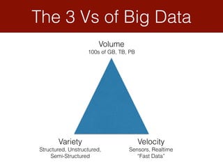 The 3 Vs of Big Data
Volume
100s of GB, TB, PB
Variety
Structured, Unstructured,
Semi-Structured
Velocity
Sensors, Realtime
“Fast Data”
 