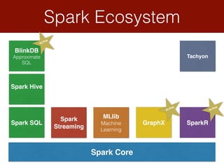Spark Ecosystem
Spark Core
Spark SQL
Spark Hive
BlinkDB
Approximate
SQL
Spark
Streaming
MLlib
Machine
Learning
GraphX SparkR
ALPHA
ALPHA
ALPHA
Tachyon
 