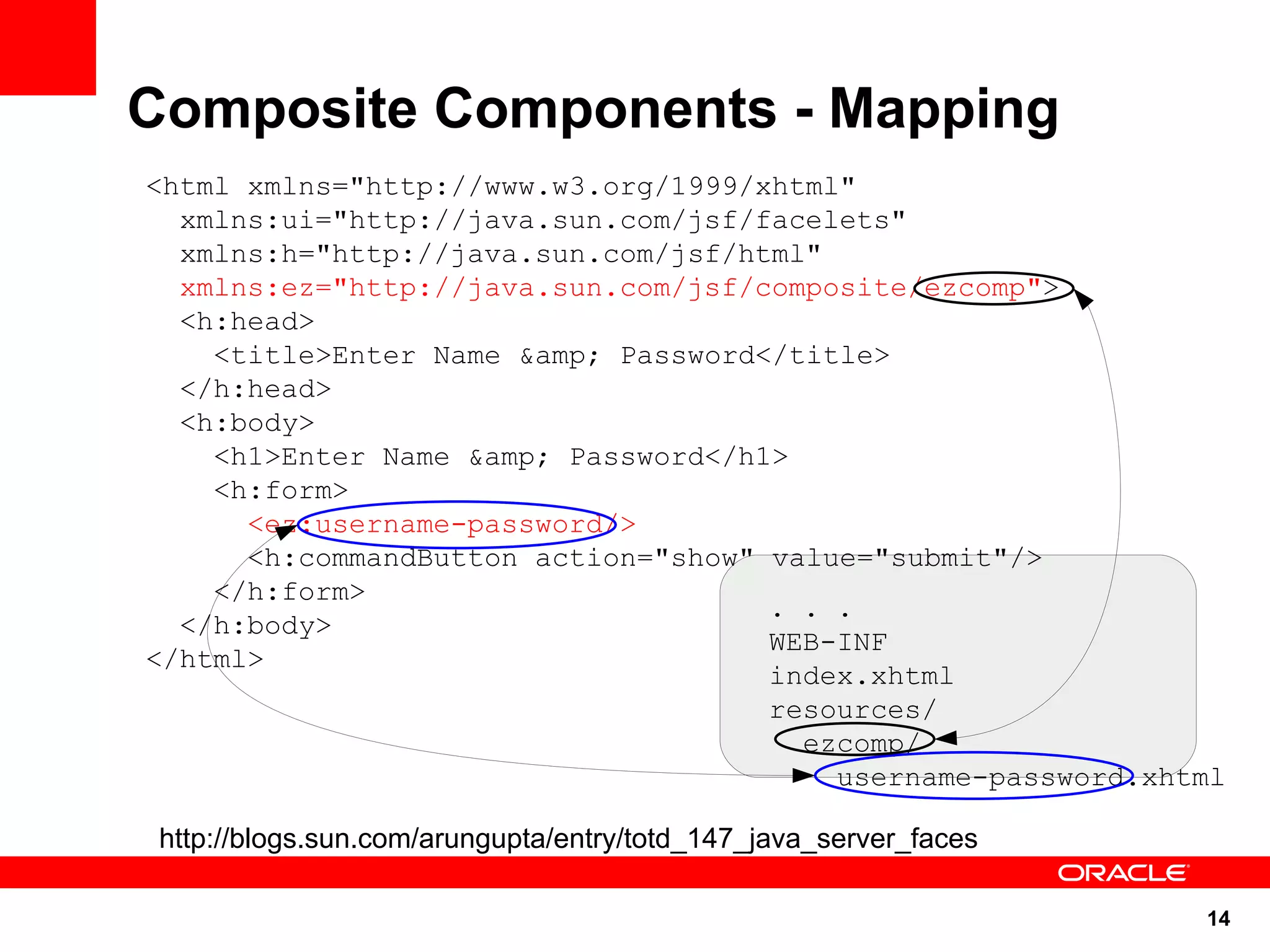 Composite Components - Mapping
<html xmlns="http://www.w3.org/1999/xhtml"
  xmlns:ui="http://java.sun.com/jsf/facelets"
  xmlns:h="http://java.sun.com/jsf/html"
  xmlns:ez="http://java.sun.com/jsf/composite/ezcomp">
  <h:head>
    <title>Enter Name &amp; Password</title>
  </h:head>
  <h:body>
    <h1>Enter Name &amp; Password</h1>
    <h:form>
      <ez:username-password/>
      <h:commandButton action="show" value="submit"/>
    </h:form>
                                     . . .
  </h:body>
                                     WEB-INF
</html>
                                     index.xhtml
                                     resources/
                                       ezcomp/
                                         username-password.xhtml

 http://blogs.sun.com/arungupta/entry/totd_147_java_server_faces

                                                                   14
 