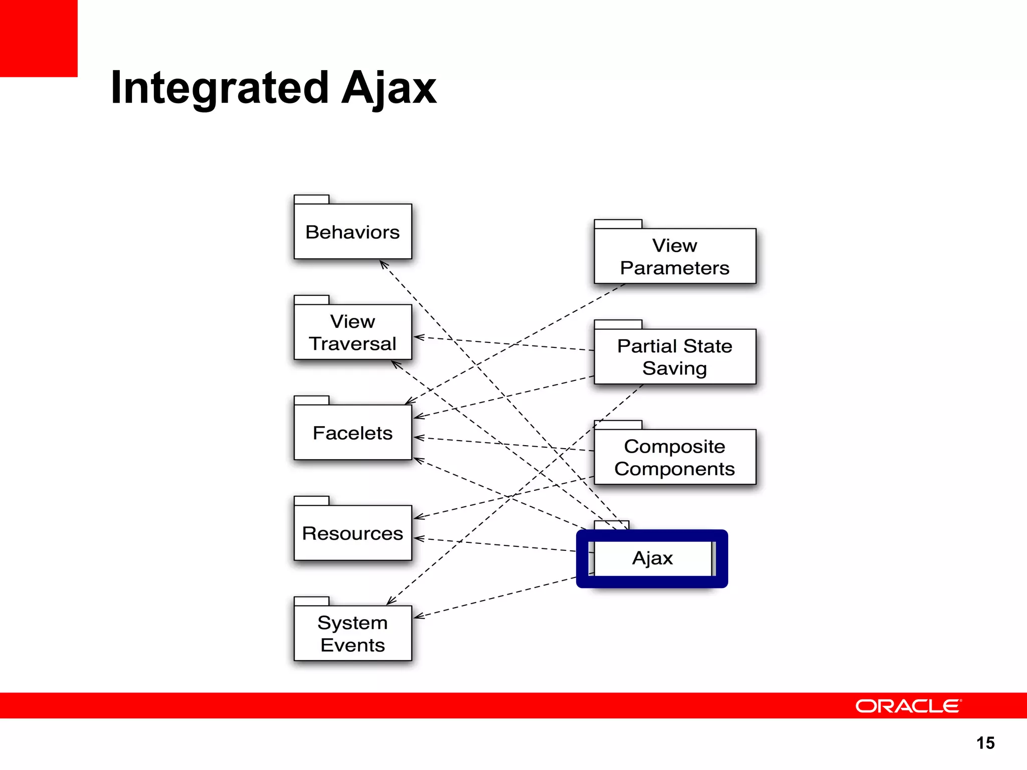 Integrated Ajax




                  15
 