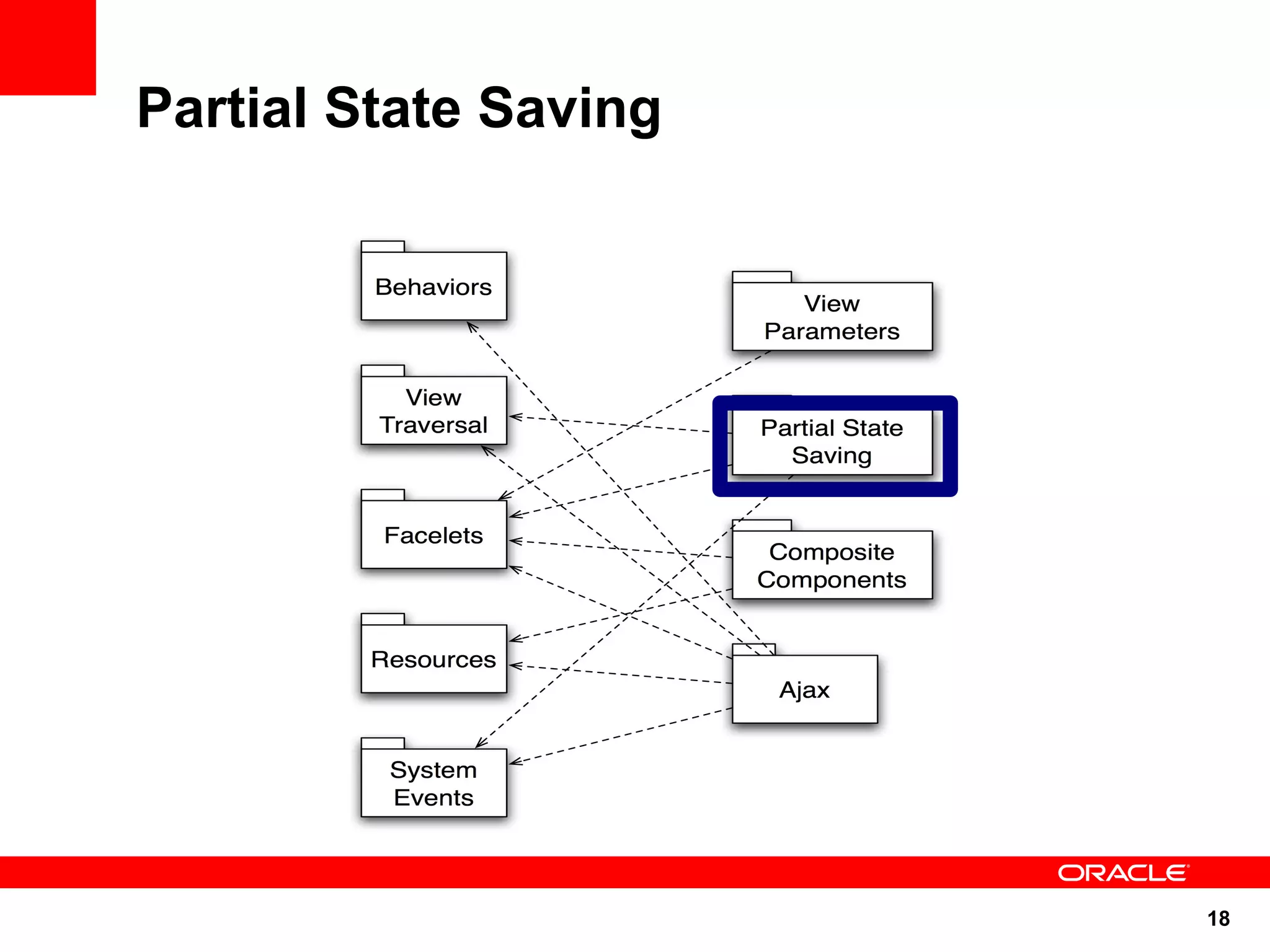 Partial State Saving




                       18
 