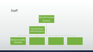 Staff
Nemath Hussian
Director
Mohammed Bin
Rasheed
Numair Khan
Administrative
 