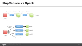 17Spark Streaming from Zinoviev Alexey
MapReduce vs Spark
 