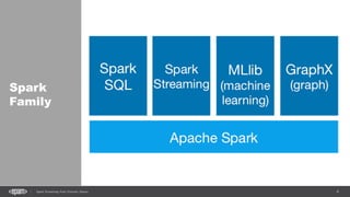 4Spark Streaming from Zinoviev Alexey
Spark
Family
 