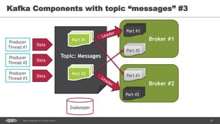 43Spark Streaming from Zinoviev Alexey
Kafka Components with topic “messages” #3
Producer
Thread #1
Producer
Thread #2
Producer
Thread #3
Topic: Messages
Part #1
Part #2
Data
Data
Data
Broker #1
Broker #2
Zookeeper
Part #1
Part #1
Part #2
Part #2
 