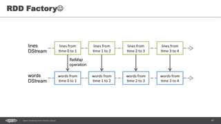 47Spark Streaming from Zinoviev Alexey
RDD Factory
 