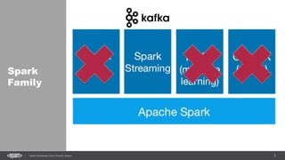 5Spark Streaming from Zinoviev Alexey
Spark
Family
 