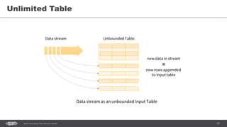 67Spark Streaming from Zinoviev Alexey
Unlimited Table
 
