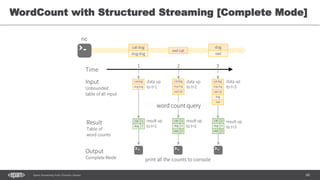 68Spark Streaming from Zinoviev Alexey
WordCount with Structured Streaming [Complete Mode]
 