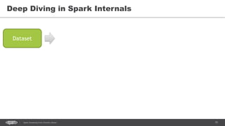 75Spark Streaming from Zinoviev Alexey
Deep Diving in Spark Internals
Dataset
 