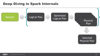 80Spark Streaming from Zinoviev Alexey
Deep Diving in Spark Internals
Dataset Logical Plan
Optimized
Logical Plan
Logical Plan
Logical Plan
Logical PlanPhysical
Plan
Selected
Physical Plan
 