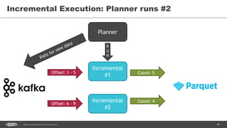 84Spark Streaming from Zinoviev Alexey
Incremental Execution: Planner runs #2
Planner
Offset: 1 - 5
Incremental
#1
Incremental
#2
Offset: 6 - 9
R
U
N
Count: 5
Count: 4
 