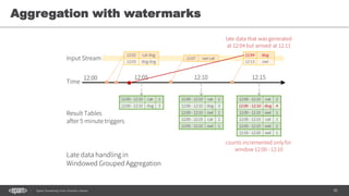 92Spark Streaming from Zinoviev Alexey
Aggregation with watermarks
 