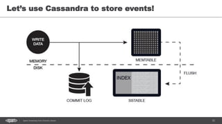 22Spark Streaming from Zinoviev Alexey
Let’s use Cassandra to store events!
 
