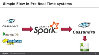 26Spark Streaming from Zinoviev Alexey
Simple Flow in Pre-Real-Time systems
 