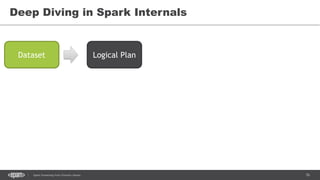 76Spark Streaming from Zinoviev Alexey
Deep Diving in Spark Internals
Dataset Logical Plan
 