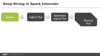 78Spark Streaming from Zinoviev Alexey
Deep Diving in Spark Internals
Dataset Logical Plan
Optimized
Logical Plan
Logical ...