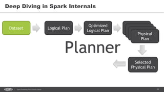 79Spark Streaming from Zinoviev Alexey
Deep Diving in Spark Internals
Dataset Logical Plan
Optimized
Logical Plan
Logical ...