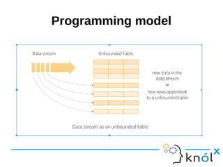 Spark Structured Streaming | ODP