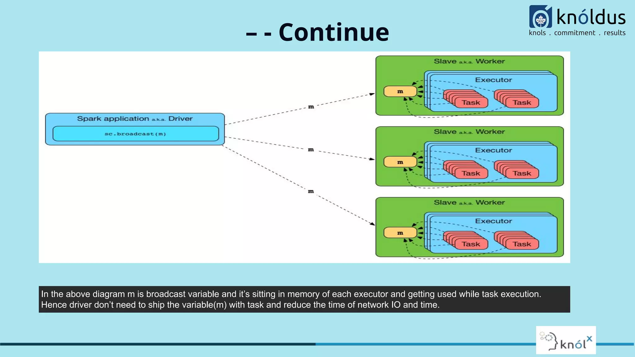 – - Continue In the above diagram m is broadcast variable and it’s sitting in memory of each executor and getting used while task execution. Hence driver don’t need to ship the variable(m) with task and reduce the time of network IO and time. 