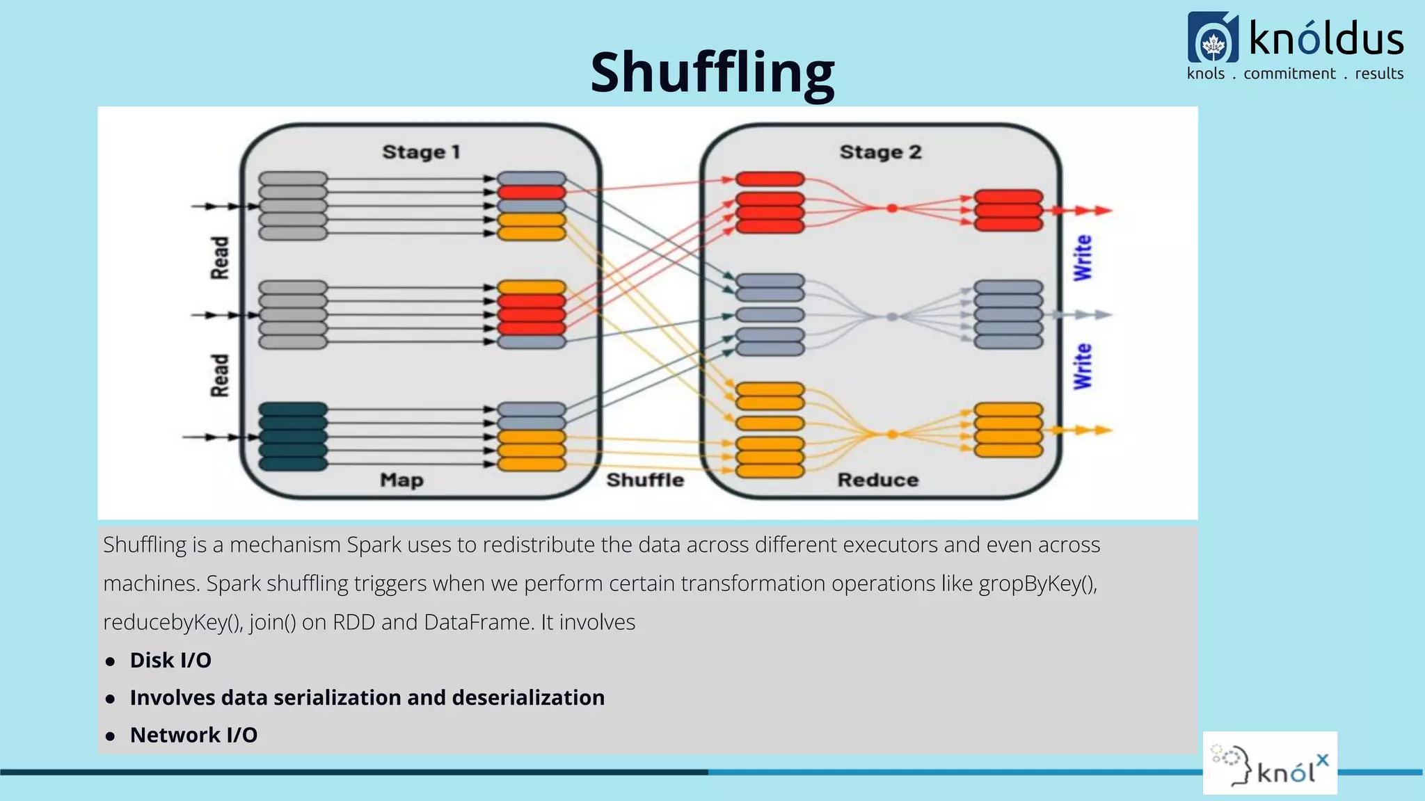 Shuﬄing Shuﬄing is a mechanism Spark uses to redistribute the data across diﬀerent executors and even across machines. Spark shuﬄing triggers when we perform certain transformation operations like gropByKey(), reducebyKey(), join() on RDD and DataFrame. It involves ● Disk I/O ● Involves data serialization and deserialization ● Network I/O 