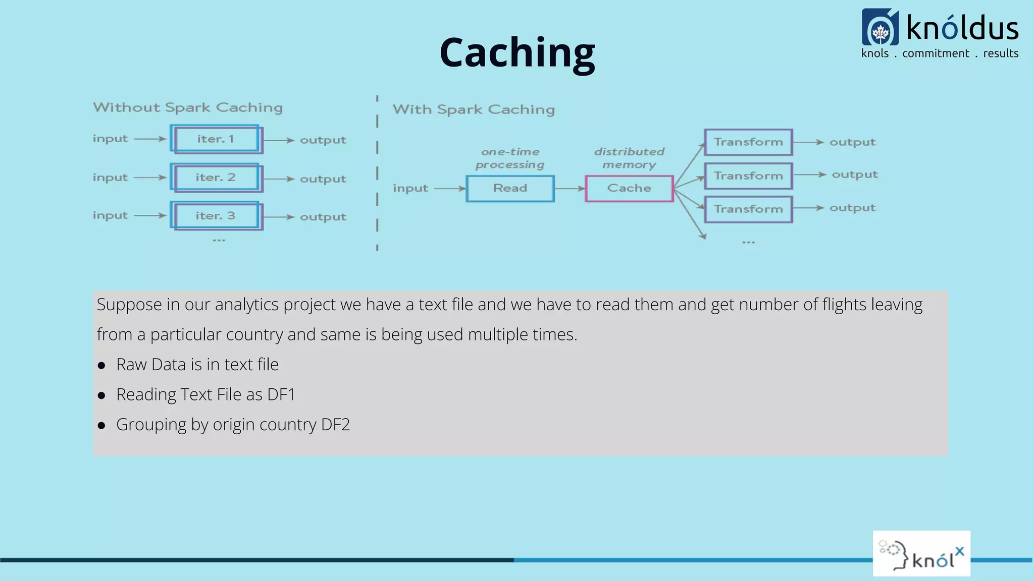 Caching Suppose in our analytics project we have a text ﬁle and we have to read them and get number of ﬂights leaving from a particular country and same is being used multiple times. ● Raw Data is in text ﬁle ● Reading Text File as DF1 ● Grouping by origin country DF2 