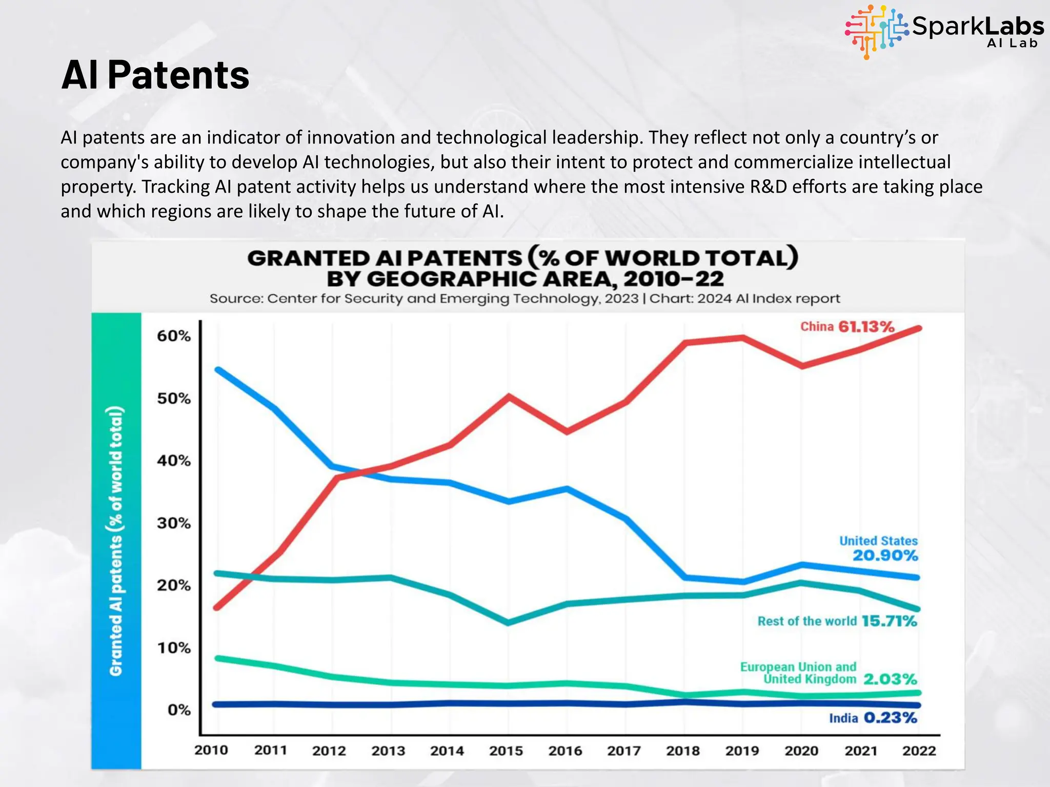 AI patents are an indicator of innovation and technological leadership. They reflect not only a country’s or
company's ability to develop AI technologies, but also their intent to protect and commercialize intellectual
property. Tracking AI patent activity helps us understand where the most intensive R&D efforts are taking place
and which regions are likely to shape the future of AI.
AI Patents
 