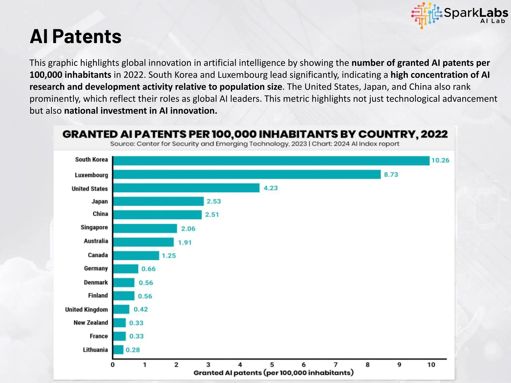 This graphic highlights global innovation in artificial intelligence by showing the number of granted AI patents per
100,000 inhabitants in 2022. South Korea and Luxembourg lead significantly, indicating a high concentration of AI
research and development activity relative to population size. The United States, Japan, and China also rank
prominently, which reflect their roles as global AI leaders. This metric highlights not just technological advancement
but also national investment in AI innovation.
AI Patents
 