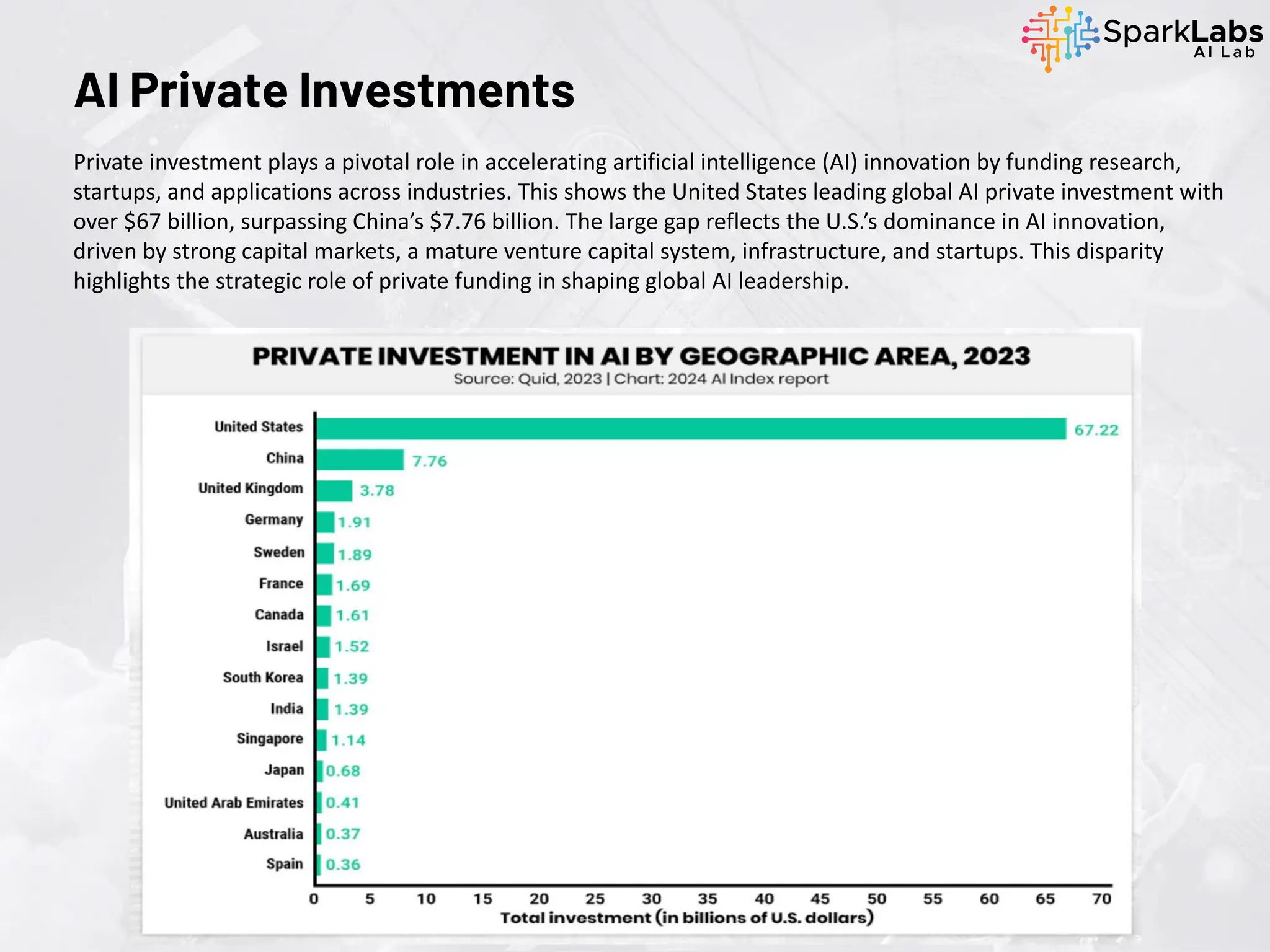Private investment plays a pivotal role in accelerating artificial intelligence (AI) innovation by funding research,
startups, and applications across industries. This shows the United States leading global AI private investment with
over $67 billion, surpassing China’s $7.76 billion. The large gap reflects the U.S.’s dominance in AI innovation,
driven by strong capital markets, a mature venture capital system, infrastructure, and startups. This disparity
highlights the strategic role of private funding in shaping global AI leadership.
AI Private Investments
 