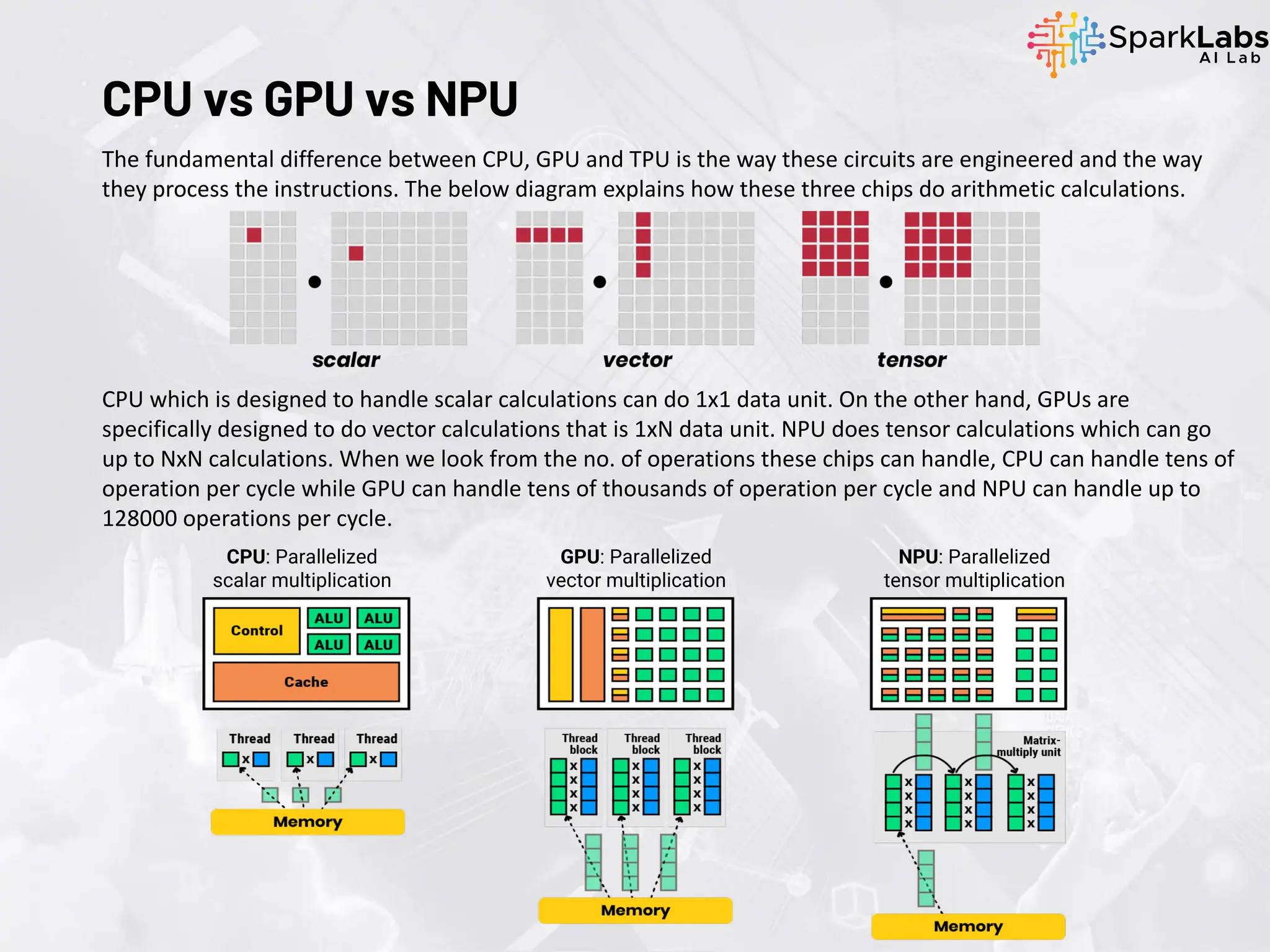 CPU vs GPU vs NPU
The fundamental difference between CPU, GPU and TPU is the way these circuits are engineered and the way
they process the instructions. The below diagram explains how these three chips do arithmetic calculations.
CPU which is designed to handle scalar calculations can do 1x1 data unit. On the other hand, GPUs are
specifically designed to do vector calculations that is 1xN data unit. NPU does tensor calculations which can go
up to NxN calculations. When we look from the no. of operations these chips can handle, CPU can handle tens of
operation per cycle while GPU can handle tens of thousands of operation per cycle and NPU can handle up to
128000 operations per cycle.
CPU: Parallelized
scalar multiplication
GPU: Parallelized
vector multiplication
NPU: Parallelized
tensor multiplication
 