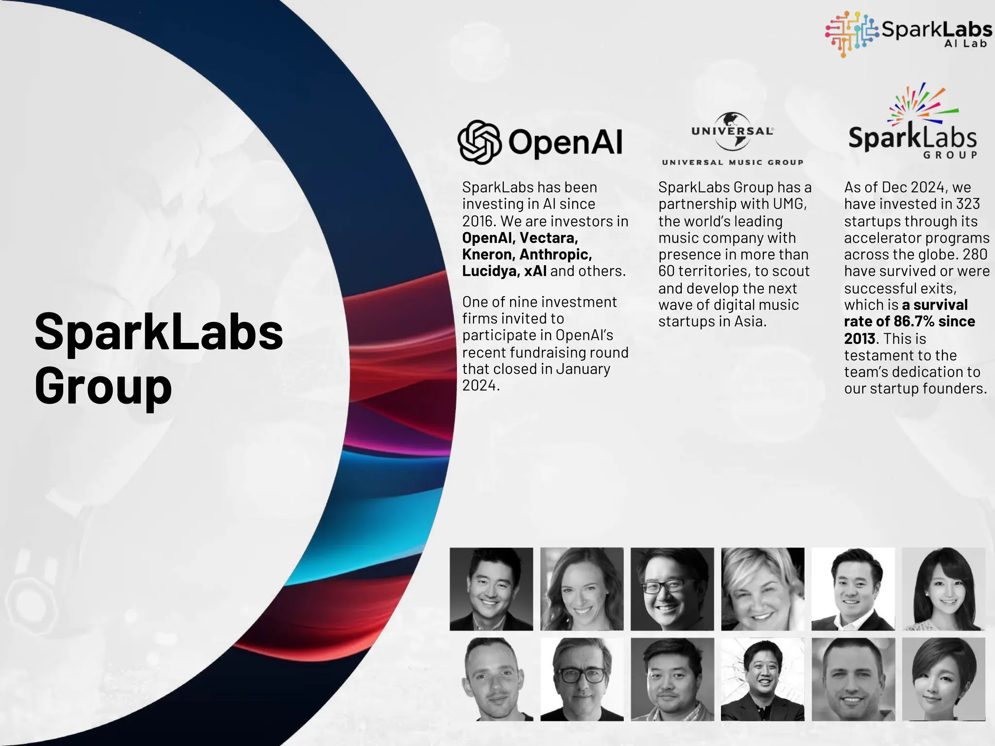SparkLabs
Group
SparkLabs has been
investing in AI since
2016. We are investors in
OpenAI, Vectara,
Kneron, Anthropic,
Lucidya, xAI and others.
One of nine investment
firms invited to
participate in OpenAI’s
recent fundraising round
that closed in January
2024.
SparkLabs Group has a
partnership with UMG,
the world’s leading
music company with
presence in more than
60 territories, to scout
and develop the next
wave of digital music
startups in Asia.
As of Dec 2024, we
have invested in 323
startups through its
accelerator programs
across the globe. 280
have survived or were
successful exits,
which is a survival
rate of 86.7% since
2013. This is
testament to the
team’s dedication to
our startup founders.
 