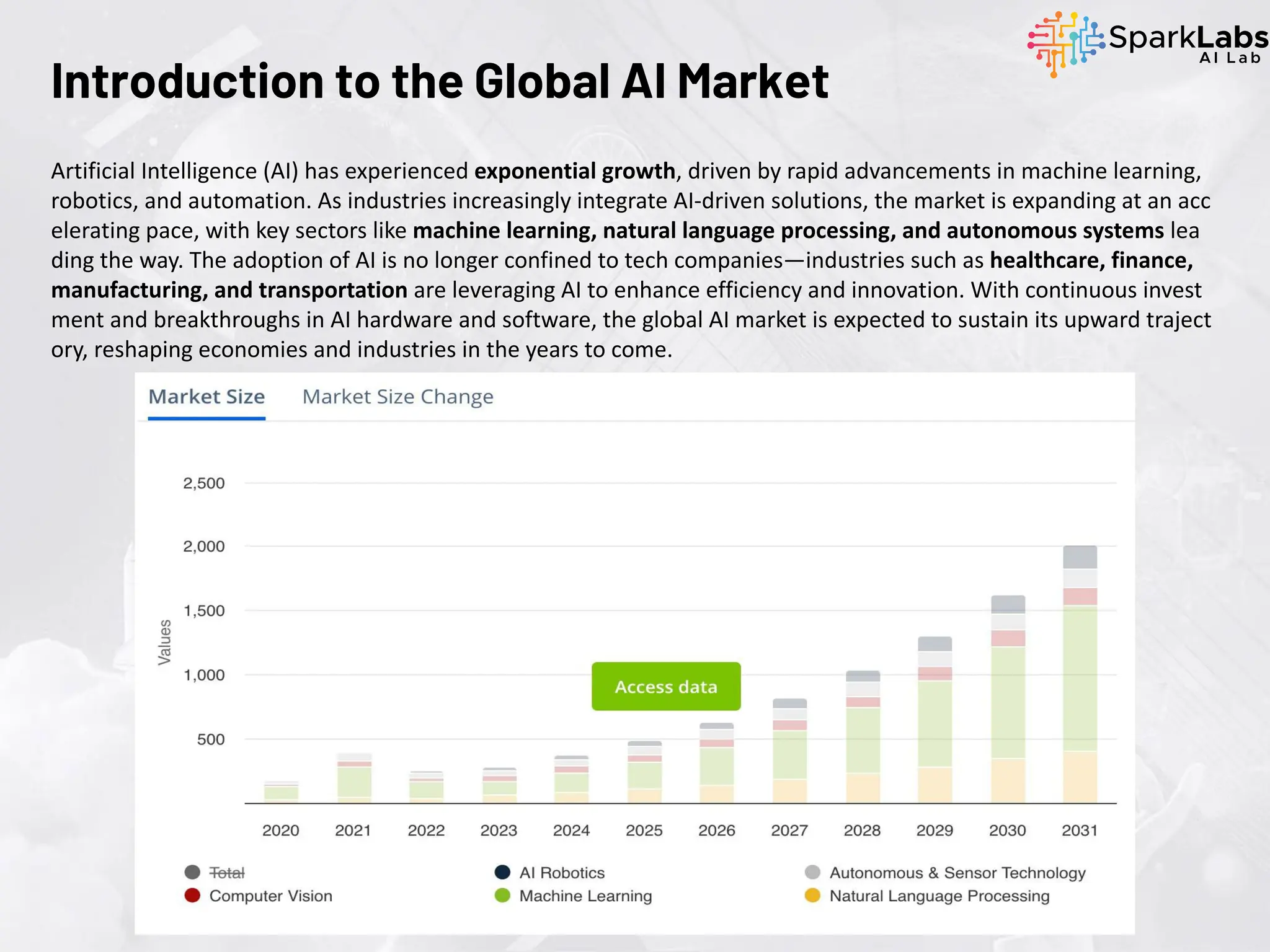 Introduction to the Global AI Market
Artificial Intelligence (AI) has experienced exponential growth, driven by rapid advancements in machine learning,
robotics, and automation. As industries increasingly integrate AI-driven solutions, the market is expanding at an acc
elerating pace, with key sectors like machine learning, natural language processing, and autonomous systems lea
ding the way. The adoption of AI is no longer confined to tech companies—industries such as healthcare, finance,
manufacturing, and transportation are leveraging AI to enhance efficiency and innovation. With continuous invest
ment and breakthroughs in AI hardware and software, the global AI market is expected to sustain its upward traject
ory, reshaping economies and industries in the years to come.
 